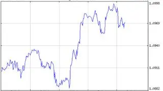 Notowania pary EUR/USD w ostatnich 5 dniach