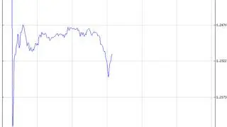 Notowania pary GBP/USD w piątek