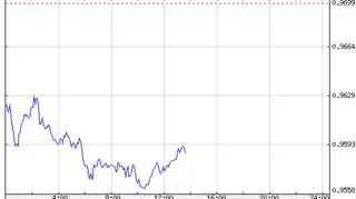 Notowania pary JPY/USD w poniedziałek