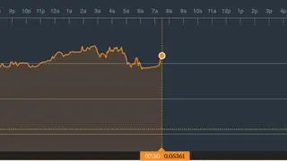 Notowania pary MXN/USD na początku tygodnia