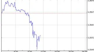 Notowania pary USD/PLN we wtorek