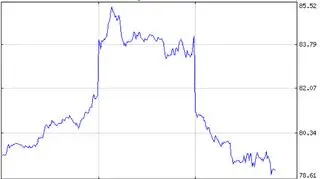 Notowania pary USD/RUB w ostatnich 3 dniach