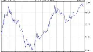 Notowania pary USD/RUB w ostatnim roku