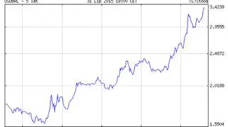 Notowania pary walut USD/BRL