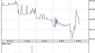 Notowania PKP w ostatnich 5 dniach