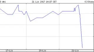 Notowania spółki Alma Market w ostatnich 3 dniach