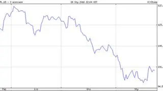 Notowania spółki Apple w ostatnich trzech miesiącach