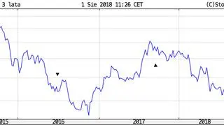 Notowania spółki Energa w ostatnich 3 latach