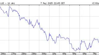 Notowania spółki Facebook