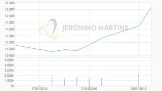 Notowania spółki Jeronimo Martins w ostatnich 2 tygodniach