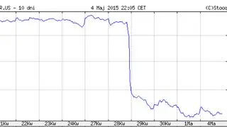 Notowania spółki Twitter 