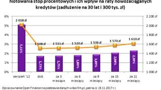 Notowania stóp procentowych i ich wpływ na raty nowo zaciąganych kredytów (zadłużenie na 30 lat i 300 tys. zł)