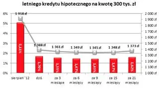Notowania stóp procentowych oraz potencjalna wysokość raty 30-letniego kredytu na kwotę 300 tys. złotych