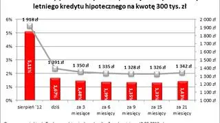 Notowania stóp procentowych oraz potencjalna wysokośc raty kredytu