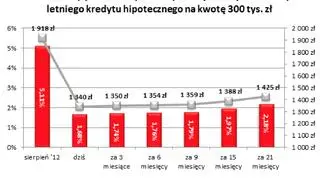 Notowania stóp procentowych oraz wysokość raty 30-letniego kredytu hipotecznego na kwotę 300 tys. złotych 