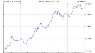 Notowania tureckiej liry wobec dolara