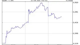 Notowania USD/CNY w ostatnich trzech dniach