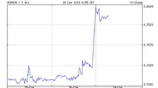 Notowania USD/PLN