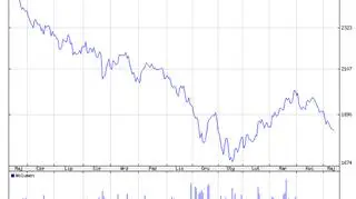 Notowania WIG20 w ostatnim roku 