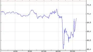 Notowania WTI
