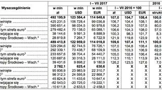 Obroty towarowe handlu zagranicznego w okresie styczeń-lipiec 2017