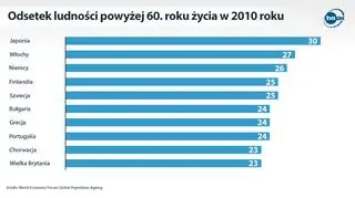 Odsetek ludności powyżej 60. roku życia w 2010 roku