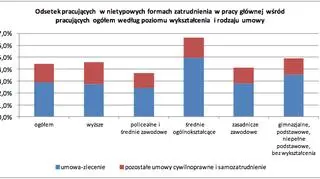 Odsetek pracujących w nietypowych formach zatrudnienia w pracy głównej wśród pracujących ogółem według poziomu wykształcenia i rodzaju umowy