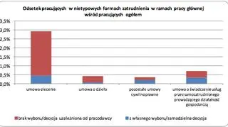 Odsetek pracujących w nietypowych formach zatrudnienia w ramach pracy głównej wśród pracujących ogółem