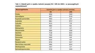 Odsetki gmin o spadku ludności powyżej 5proc. i 10proc. do 2030 r. w poszczególnych województwach