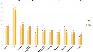 Oferty pracy w ciągu ostatniego roku