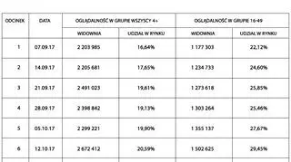 Oglądalność "Kuchennych rewolucji" 