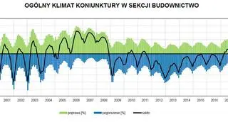 Ogólny klimat koniunktury w budownictwie