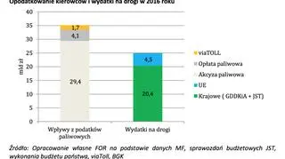 Opodatkowanie kierowców i wydatki na drogi w 2016 roku