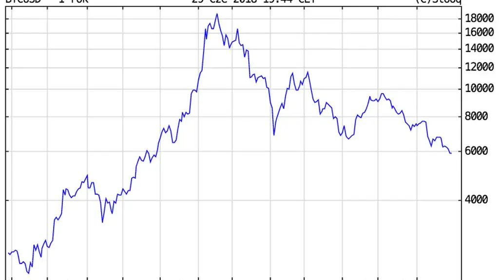 Para BTC/USD