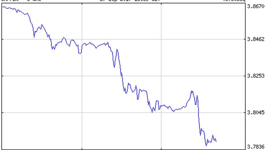 Para CHF/PLN