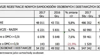 Pierwsze rejestracje samochodów w 2017 roku