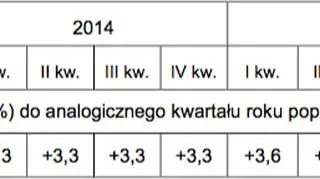 PKB niewyrównany sezonowo, ceny stałe średnioroczne roku poprzedniego