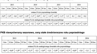 PKB wyrównany i niewyrównany sezonowo