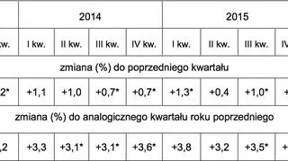 PKB wyrównany sezonowo, ceny stałe przy roku odniesienia 2010