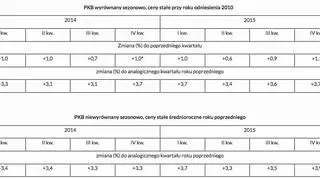 PKB wyrównany i niewyrównany sezonowo