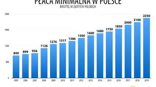 Płaca minimalna na przestrzeni ostatnich lat