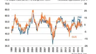 PMI polskiego sektora przemysłowego od 1999 roku