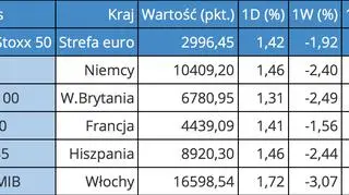 Początek tygodnia na parkietach w Europie Zachodniej