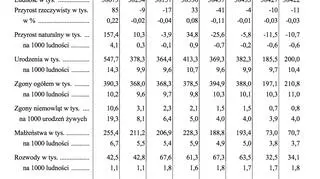 Podstawowe dane demograficzne