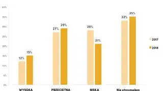 Podwyżki w ciągu ostatniego roku