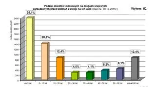 Podział obiektów mostowych na drogach zarządzanych przez GDDKiA (stan na 30.10.2015 roku)
