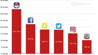 Pokemon Go podbija rynek aplikacji