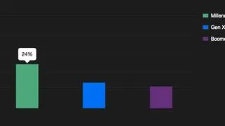Pokolenie Millennials dba o zdrowy styl życia. Więcej ćwiczy i zdrowo się odżywia 