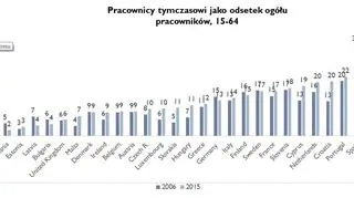 Polska nadal charakteryzuje się najwyższym udziałem tymczasowego zatrudnienia w całej UE