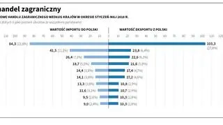 Polski handel zagraniczny